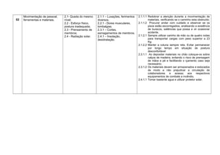 02
Movimentação de pessoal,
ferramentas e materiais.
2.1- Queda do mesmo
nível;
2.2 - Esforço físico,
postura inadequada;
2.3 - Prensamento de
membros;
2.4 - Radiação solar.
2.1.1 – Luxações, ferimentos
diversos,
2.2.1 - Dores musculares,
lombalgias.
2.3.1 – Cortes,
esmagamentos de membros.
2.4.1 – Insolação,
desidratação.
2.1.1.1 Redobrar a atenção durante a movimentação de
materiais, verificando se o caminho esta obstruído;
2.1.1.2 Procurar andar com cuidado e observar se os
pisos estão escorregadios, analisando a existência
de buracos, saliências que possa a vir ocasionar
acidente.
2.1.2.1 Sempre utilizar carinho de mão ou de quatro rodas
para transportar cargas com peso superior a 23
Kg;
2.1.2.2 Manter a coluna sempre reta. Evitar permanecer
por longo tempo em situação de postura
desconfortável
2.3.1.1 Ao depositar materiais no chão coloque-os sobre
calços de madeira, evitando o risco de prensagem
de mãos e pé e facilitando o içamento caso seja
necessário;
2.3.1.2 Os materiais devem ser armazenados e estocados
de modo a não prejudicar a circulação de
colaboradores e acesso aos respectivos
equipamentos de combate a incêndio.
2.4.1.1 Tomar bastante agua e utilizar protetor solar.
 