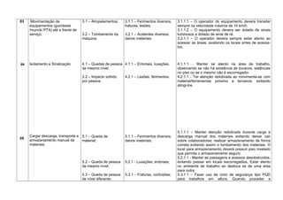 03
04
05
Movimentação de
equipamentos (guindaste
/munck/ PTA) até a frente de
serviço.
Isolamento e Sinalização
Carga/ descarga, transporte e
armazenamento manual de
materiais.
3.1 – Atropelamentos;
3.2 – Tombamento da
máquina.
4.1 – Quedas de pessoa
de mesmo nível.
3.2 – Impacto sofrido
por pessoa.
5.1 – Queda de
material;
5.2 – Queda de pessoa
de mesmo nível;
5.3 – Queda de pessoa
de nível diferente;
3.1.1 – Ferimentos diversos,
fraturas, lesões.
3.2.1 – Acidentes diversos,
danos materiais.
4.1.1 – Entorses, luxações.
4.2.1 – Lesões, ferimentos.
5.1.1 – Ferimentos diversos,
danos materiais;
5.2.1 - Luxações, entorses;
5.3.1 – Fraturas, contusões;
3.1.1.1 – O operador do equipamento devera transitar
sempre na velocidade máxima de 10 km/h.
3.1.1.2 – O equipamento devera ser dotado de sinais
luminosos e dotado de sinal de ré.
3.2.1.1 – O operador devera sempre estar atento ao
acessar as áreas, avaliando os locais antes de acessa-
los.
4.1.1.1 – Manter se atento na área de trabalho,
observando se não há existência de buracos, saliências
no piso ou se o mesmo não é escorregadio.
4.2.1.1 - Ter atenção redobrada ao movimenta-se com
material/ferramentas próximo a terceiros, evitando
atingi-los.
5.1.1.1 – Manter atenção redobrada durante carga e
descarga manual dos materiais evitando deixar cair
sobre colaboradores; realizar armazenamento de forma
correta evitando assim o tombamento dos materiais. O
local para armazenamento deverá possuir piso nivelado
que permita o armazenamento seguro.
5.2.1.1 - Manter as passagens e acessos desobstruídos,
evitando passar em locais escorregadios. Estar atento
no ambiente de trabalho ao desloca se de uma área
para outra.
5.3.1.1 – Fazer uso de cinto de segurança tipo PQD
para trabalhos em altura. Quando proceder a
 