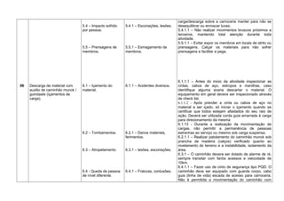 06 Descarga de material com
auxilio de caminhão munck /
guindaste (içamentos de
carga).
5.4 – Impacto sofrido
por pessoa;
5.5 – Prensagens de
membros;
6.1 – Içamento do
material.
6.2 – Tombamentos.
6.3 – Atropelamento
6.4 - Queda de pessoa
de nível diferente.
5.4.1 – Escoriações, lesões.
5.5.1 – Esmagamento de
membros.
6.1.1 – Acidentes diversos.
6.2.1 – Danos materiais,
ferimentos.
6.3.1 – lesões, escoriações.
6.4.1 – Fraturas, contusões.
carga/descarga sobre a carroceria manter para não se
desequilibrar ou enroscar luvas;
5.4.1.1 – Não realizar movimentos bruscos próximos a
terceiros, mantendo total atenção durante toda
atividade.
5.5.1.1 – Evitar expor os membros em locais de atrito ou
prensagens. Calçar os materiais para não sofrer
prensagens e facilitar a pega.
6.1.1.1 – Antes do inicio da atividade inspecionar as
cintas, cabos de aço, estropos e manilhas, caso
identifique alguma avaria descartar o material. O
equipamento em geral devera ser inspecionado através
de check list.
6.1.1.2 - Após prender a cinta ou cabos de aço no
material a ser içado, só iniciar o içamento quando se
certificar que todos estejam afastados do seu raio de
ação. Deverá ser utilizada corda guia amarrada à carga
para direcionamento da mesma
6.1.13 - Durante a realização de movimentação de
cargas, não permitir a permanência de pessoas
estranhas ao serviço ou mesmo sob carga suspensa.
6.2.1.1 – Realizar patolamento do caminhão munck sob
prancha de madeira (calços) verificado quanto ao
nivelamento do terreno e a instabilidade, isolamento da
área.
6.3.1 – O caminhão devera ser dotado de alarme de ré,
sempre transitar com faróis acessos e velocidade de
10km.
6.4.1.1 – Fazer uso de cinto de segurança tipo PQD. O
caminhão deve ser equipado com guarda corpo, cabo
guia (linha de vida) escada de acesso para carroceria.
Não é permitida a movimentação do caminhão com
 