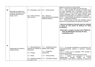 06
07
Descarga de material com
auxilio de caminhão munck /
guindaste (Içamentos de
carga). (cont.)
Organização de material e
limpeza da área.
6.5 – Exposição a ruído.
6.6 – Falha mecânica/
falha humana.
7.1 – Movimentação de
pessoal com material ou
ferramenta.
7.2 – Poeiras;
7.3 – Ruído;
7.4 – Quedas de pessoa
de mesmo nível;
6.5.1 – Perda auditiva.
6.6.1 - Atraso no
desenvolvimento da atividade,
Acidentes diversos.
7.1.1 – Acidentes diversos,
batidas contra, lesões.
7.2.1 – Problemas
respiratórios;
7.3.1 – Perda auditiva;
7.4.1 – Contusões, fraturas.
pessoa na carroceria ou lança aberta.
6.5.1.1 – Fazer uso de protetor auricular tipo plug.
6.5.1.2 – Para atividade de içamento de cargas acima
de 5.000 toneladas com o guindaste ou de 4.000
toneladas com o munck somente será autorizada se a
mesma apresentar plano de Rigger liberado pelos
respectivos responsáveis com assinaturas e carimbos.
6.5.1.3 – Toda atividade de içamento é obrigatório uso
de PT – permissão de trabalho.
6.6.1.1 - Sempre antes do inicio das atividades realizar
check list nos equipamentos envolvidos no processo.
- Nenhuma atividade de içamento pode ser realizada
a menos de 5,20 metros de distancia de redes
energizadas.
- Observação: na pagina 10 segue anexo Tabela de
raios de delimitação de zonas de risco,
controlada e livre
7.1.1.1 – Ter atenção redobrada ao movimenta-se com
material/ferramentas próximo a terceiros, evitando
atingi-los.
7.2.1.1 – Fazer uso de respirador PFF2 durante a
execução da atividade.
7.3.1.1 – Fazer uso de protetor auricular tipo plug.
7.4.1.1 – Manter as passagens e acessos
desobstruídos, evitando passar em locais
escorregadios. Estar atento ao ambiente ao desloca se
 