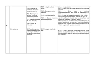 08
Meio Ambiente
7.5 – Projeções de
partículas e/ou corpo
estranho nos olhos
7.6 – Prensagens e
atrito de membros
inferiores/superiores.
7.7 - Quedas de pessoa
de nível diferente;
7.8 – Quedas de
material;
8.1- Resíduos gerados
nas atividades descritas:
embalagens plásticas
em geral, e de produtos
químicos.
7.5.1 - Irritação ou lesão
ocular;
7.6.1 – Esmagamento dos
membros.
7.7.1 - Entorses, luxações
7.8.1 - Danos materiais,
ferimentos diversos.
8.1.1- Poluição visual e do
solo.
de uma área para outra.
7.5.1.1 - Fazer uso de óculos de segurança durante a
atividade.
7.6.1.1 – Evitar expor os membros
(inferiores/superiores) em locais de prensagens ou
atrito.
7.7.1.1 - Fazer uso dos acessos seguros. Usar o cinto
de segurança tipo paraquedista atracado em linha de
vida ou local fixo, na altura do tórax ou acima. Fazer uso
de linha de vida presa à estrutura segura.
7.8.1.1- Fazer uso das ferramentas amarradas junto ao
corpo; Para descida de material, o mesmo devera estar
amarrado com corda de boa qualidade, fazendo uso de
roldana ou guindalto quando necessário.
8.1.1.1- Fazer a separação correta dos resíduos: papel
(coletor azul), plástico (coletor vermelho),armazenando
os mesmos em baias de acordo com a especificação
dos materiais;
 