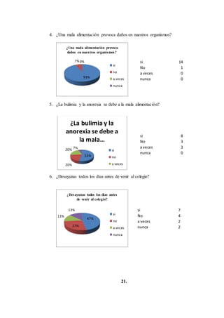 4. ¿Una mala alimentación provoca daños en nuestros organismos?
5. ¿La bulimia y la anorexia se debe a la mala alimentación?
6. ¿Desayunas todos los días antes de venir al colegio?
21.
93%
7%0%0%
¿Una mala alimentación provoca
daños en nuestros organismos?
si
no
a veces
nunca
53%
20%
20% 7%
¿La bulimia y la
anorexia se debe a
la mala…
si
no
a veces
47%
27%
13%
13%
¿Desayunas todos los días antes
de venir al colegio?
si
no
a veces
nunca
si 14
No 1
a veces 0
nunca 0
si 8
No 3
a veces 3
nunca 0
si 7
No 4
a veces 2
nunca 2
 