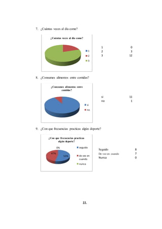 7. ¿Cuántas veces al día come?
8. ¿Consumes alimentos entre comidas?
9. ¿Con que frecuencias practicas algún deporte?
22.
¿Cuántas veces al día come?
1
2
3
¿Consumes alimentos entre
comidas?
si
no
53%
47%
0%
¿Con que frecuencias practicas
algún deporte?
seguido
de vez en
cuando
nunca
1 0
2 3
3 12
si 11
no 1
Seguido 8
De vez en cuando 7
Nunca 0
 