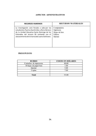 ASPECTOS ADMINISTRATIVOS
PRESUPUESTO
RUBRO COSTO EN DÓLARES
Cartuchos de impresoras 40.00
30 hojas de papel bon 1.00
Internet 5.00
Copias 7.00
Total 53.00
24.
RECURSOS HUMANOS
La investigación será llevada a cabo por las
estudiantes Paulina Quichimbo y Riera Génesis
de la Unidad Educativa Santo Domingo de los
Colorados del tercero B5 contando con el
asesoramientode lalicenciada Juana Solórzano.
RECURSOS MATERIALES
Computadora
Impresora
Hojas de bon
Esferos
Internet
 
