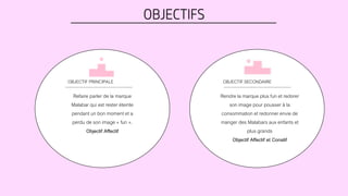 OBJECTIFS
OBJECTIF PRINCIPALE OBJECTIF SECONDAIRE
Refaire parler de la marque
Malabar qui est rester éteinte
pendant un bon moment et a
perdu de son image « fun ».
Objectif Affectif
Rendre la marque plus fun et redorer
son image pour pousser à la
consommation et redonner envie de
manger des Malabars aux enfants et
plus grands
Objectif Affectif et Conatif
 