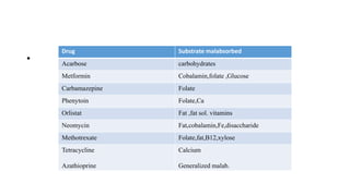 •
Drug Substrate malabsorbed
Acarbose carbohydrates
Metformin Cobalamin,folate ,Glucose
Carbamazepine Folate
Phenytoin Folate,Ca
Orlistat Fat ,fat sol. vitamins
Neomycin Fat,cobalamin,Fe,disaccharide
Methotrexate Folate,fat,B12,xylose
Tetracycline
Azathioprine
Calcium
Generalized malab.
 