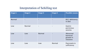 Interpretation of Schilling test
 