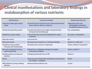 Clinical manifestations and laboratory findings in
malabsorption of various nutrients
 