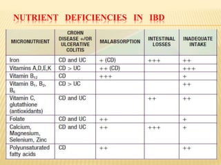 NUTRIENT DEFICIENCIES IN IBD
 