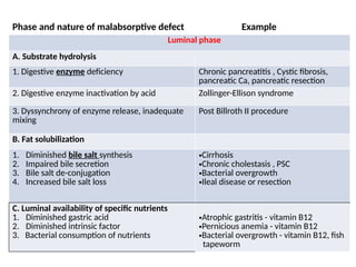 Malabsorption syndroms-Geetinet (1).pptx