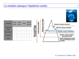 Potentielle 1/300
Dermatite herpétiforme
K. E. Evans & D. S. Sanders, 2011
La maladie cœliaque: l’épidémie cachée
 