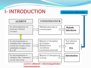 I- INTRODUCTION                            intoxication alimentaire




      système aliment / microorganisme /
      consommateur
 