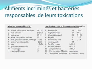 Aliments incriminés et bactéries
responsables de leurs toxications
 