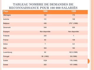 TABLEAU NOMBRE DE DEMANDES DE 
RECONNAISSANCE POUR 100 000 SALARIÉS 
Pays 1990 1999 
Allemagne 164 175 
Autriche 151 108 
Belgique 436 275 * (1998) 
Danemark 549 526 
Espagne Non disponible Non disponible 
Finlande 320 ? 
France 63 138 
Grèce ? 3,5 
Italie 354 160 
Luxembourg 82 62,5 (1998) 
Portugal 58 (1992) 59 (1998) 
Suède 1524 176 (1998) 
Suisse 202 157 (1998) 
 