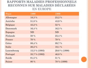 RAPPORTS MALADIES PROFESSIONNELS 
RECONNUS SUR MALADIES DÉCLARÉES 
EN EUROPE 
Pays 1990 1999 
Allemagne 18,3 % 23,2 % 
Autriche 51,8 % 43,9 % 
Belgique 43,2 % 52 % 
Danemark 16,4 % 16,5 % 
Espagne ND ND 
Finlande 50 % 23,4 % 
France 70 % 79 % 
Grèce 88,4 % 89,7 % 
Italie 26,2 % 18,1 % 
Luxembourg 15,5 % (1993) 29,6 % (1998) 
Portugal 35,7 % (1992) 46,8 % 
Suède 81,5 % 51 % 
Suisse 80 % 78 % (1998) 
 