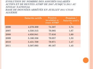 EVOLUTION DU NOMBRE DES ASSURÉS SALARIÉS 
ACTIFS ET DE RENTES AT/MP DE 2007 JUSQU'À 2011 AU 
NIVEAU NATIONAL 
BASE DE DONNÉES ARRÊTÉE EN JUILLET 2011 CNAS 
ALGÉRIE 
Salariés actifs Pension 
invalidité et 
rente AT/MP 
Pension / 
Salariés actif s 
% 
2006 4.279.309 74.587 1,74 
2007 4.550.315 76.085 1,67 
2008 4.850.941 77.616 1,60 
2009 5.166.356 79.057 1,53 
2010 5.431.709 79.971 1,47 
2011 5.507.093 80.167 1,45 
 