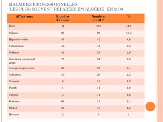 MALADIES PROFESSIONNELLES 
LES PLUS SOUVENT RÉPARÉES EN ALGÉRIE EN 2000 
Affections Numéro 
Tableau 
Nombre 
de MP 
% 
Bruit 42 384 44,8 
Silicose 25 93 10,9 
Hépatite virale 45 42 4,9 
Tuberculose 40 41 4,8 
Sidérose 44 25 2,9 
Infections personnel 
75 24 2,8 
santé 
Allergie respiratoire 65 21 2,4 
Asbestose 30 20 2,3 
Ciments 8 16 1,9 
Plomb 1 14 1,6 
Chrome 10 14 1,6 
Eczémas 64 12 1,4 
Nickel 36 10 1,2 
Mercure 2 9 1 
 