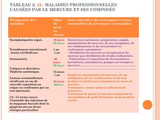 TABLEAU 2, 12 : MALADIES PROFESSIONNELLES 
CAUSÉES PAR LE MERCURE ET SES COMPOSÉS 
Désignation des 
maladies 
Délai 
de 
prise 
en 
charge 
Liste indicative des principaux travaux 
susceptibles de provoquer ces maladies 
Encéphalopathie aiguë. 
Tremblement intentionnel. 
Ataxie cérébelleuse. 
Stomatite(1). 
Coliques et diarrhées. 
Néphrite azotémique. 
Lésions eczématiformes 
récidivant en cas de 
nouvelle exposition au 
risque ou confirmées par un 
test épicutané. 
(1) : Ce terme couvre 
l’ensemble des infections de 
la muqueuse buccale dont la 
gingivite est une forme 
clinique particulière 
10 jours 
30 jours 
1 an 
1 an 
30 
jours 
90 jours 
15 jours 
1 an 
15 jours 
30jours 
Extraction, traitement, préparation, emploi, 
manipulation du mercure, de ses amalgames, de 
ses combinaisons et de tout produit en 
renfermant, notamment : 
- Distillation du mercure et récupération du 
mercure par distillation de résidus industriels ; 
- Fabrication et réparation de thermomètres, 
baromètres, manomètres, pompes ou trompes à 
mercure……………………………………………………… 
…………………………………………………………………. 
Emploi et manipulation du mercure, de ses 
amalgames, de ses combinaisons et de tout 
produit en renfermant notamment au cours de 
travaux : 
Traitement, conservation et utilisation de 
semences ; 
Traitement de peaux et travaux comportant la 
manipulation de poils d’animaux ou de produits 
traités. 
 