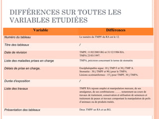 DIFFÉRENCES SUR TOUTES LES 
VARIABLES ETUDIÉES 
Variable Différences 
Numéro du tableau Le numéro du TMPF du RA est le 12. 
Titre des tableaux / 
Date de révision TMPF, 11/02/2003 RG et 31/12/1984 RA. 
TMPA 23/03/1997. 
Liste des maladies prises en charge TMPA, précision concernant le terme de stomatite 
Délais de prise en charge, Encéphalopathie aigue: 10 j TMP F et 30 j TMP A. 
Stomatite : 30 j TMPF et 90 j pour le TMPA. 
Lésions eczématiformes : 15 j pour TMPF, 30 j TMPA. 
Durée d’exposition / 
Liste des travaux TMPF RA rajoute emploi et manipulation mercure, de ses 
amalgames, de ses combinaisons ……. notamment au cours de 
travaux de traitement, conservation et utilisation de semences et 
traitement de peaux et travaux comportant la manipulation de poils 
d’animaux ou de produits traités. 
Présentation des tableaux Deux TMPF un RA et un RG. 
 