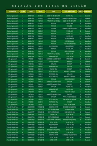 R E L A Ç Ã O D O S L O T E S D O L E I L Ã O
Beabisa Agropecuária 1 BRMB1346 01/09/13 C8288 DA MN (BACANA) QUARK COL 0,5 Excelente
Beabisa Agropecuária 2 BRMB1348 02/09/13 TRUCK DA ALO BRASIL RAMBO DA MUNDO NOVO 0,5 Excelente
Beabisa Agropecuária 3 BRMB1385 12/10/13 TRUCK DA ALO BRASIL C8288 DA MN (BACANA) 2 Excelente
Beabisa Agropecuária 4 BRMB1342 31/08/13 REM USP 1646 DA M.N. 3 Muito Bom
Beabisa Agropecuária 5 BRMG1689 31/08/13 REM USP FANADO 0,5 Muito Bom
Beabisa Agropecuária 6 BRMG1518 09/11/12 DOLMAN RAMBO DA MUNDO NOVO 20 Muito Bom
Beabisa Agropecuária 7 BRMB1337 30/08/13 REM USP 1646 DA M.N. 3 Excelente
Beabisa Agropecuária 8 BRMG1697 04/09/13 REM USP QUARK COL 0,1 Excelente
Beabisa Agropecuária 9 BRMB1352 03/09/13 REM USP 1646 DA M.N. 0,5 Muito Bom
Beabisa Agropecuária 10 BRMB1351 03/09/13 REM USP JALOFO DA BONS 7 Muito Bom
Beabisa Agropecuária 11 BRMG1787 16/10/13 REM USP ZEFEC ABDALA 0,1 Muito Bom
Beabisa Agropecuária 12 BRMB1355 09/09/13 REM USP 8456/05 PO PERDIZES 1 Muito Bom
Beabisa Agropecuária 13 BRMG1863 15/11/13 REM TORIXOREU FAULAD DA SC 0,5 Muito Bom
Beabisa Agropecuária 14 BRMG1752 24/09/13 REM USP 1646 DA M.N. 0,1 Muito Bom
Beabisa Agropecuária 15 BRMB1424 20/11/13 REM USP DESERTO DA MAT. 4 Muito Bom
Beabisa Agropecuária 16 BRMG1842 12/11/13 TRUCK DA ALO BRASIL B8709 DA MN 0,5 Muito Bom
Beabisa Agropecuária 17 BRMG1850 13/11/13 MANDARIN MAT. C3754 DA MN 3 Muito Bom
EAO Agropecuária 18 EAO8881 14/06/13 RAMBO DA MUNDO NOVO PROVADOR 6 Excelente
EAO Agropecuária 19 EAO9746 22/10/13 ERUG DE NAVIRAI MARISCO 7 Excelente
EAO Agropecuária 20 EAO9153 13/08/13 BITELO DS BACKUP 3 Excelente
EAO Agropecuária 21 EAO9365 04/09/13 MANDARIN MAT. BACKUP 0,5 Excelente
EAO Agropecuária 22 EAO9884 08/11/13 QUARK COL BACKUP 0,5 Muito Bom
EAO Agropecuária 23 EAO9167 14/08/13 FEITICEIRO COL BERTANTE S.MARINA 5 Excelente
EAO Agropecuária 24 EAO8943 18/07/13 FEITICEIRO COL BITELO DS 12 Excelente
EAO Agropecuária 25 EAO8981 30/07/13 FEITICEIRO COL BERTANTE S.MARINA 4 Excelente
EAO Agropecuária 26 EAO9636 06/10/13 REM USP CHIVA DA NELORE 4 Excelente
EAO Agropecuária 27 EAO9924 14/11/13 RAMBO DA MUNDO NOVO BACKUP 8 Excelente
EAO Agropecuária 28 EAO9951 20/11/13 RAMBO DA MUNDO NOVO BACKUP 2 Excelente
EAO Agropecuária 29 EAO9356 04/09/13 BACKUP QUARK COL 4 Muito Bom
EAO Agropecuária 30 EAO9725 18/10/13 MANDARIN MAT. 1646 DA M.N. 0,5 Muito Bom
EAO Agropecuária 31 EAO9730 18/10/13 REM USP VACUO DO B.RICO 18 Muito Bom
EAO Agropecuária 32 EAO9913 13/11/13 RAMBO DA MUNDO NOVO BACKUP 2 Muito Bom
EAO Agropecuária 33 EAO9493 19/09/13 BACKUP NADÃ DA BONSUCESSO 2 Muito Bom
EAO Agropecuária 34 EAO9145 13/08/13 FEITICEIRO COL GALANTHE DO PARANA 6 Muito Bom
EAO Agropecuária 35 EAO8961 24/07/13 FEITICEIRO COL BACKUP 0,5 Muito Bom
EAO Agropecuária 36 EAO9482 18/09/13 FEITICEIRO COL LUFO TE DA CARPA 3 Muito Bom
Fazenda Mundo Novo 37 LBMND7620 31/08/2012 CORONEL DA MN C4580 DA MN (KONAN) 2 Excelente
Fazenda Mundo Novo 38 LBMND7973 29/10/2012 BEETHOVEN DA MN GENERAL DA MN 2 Excelente
Fazenda Mundo Novo 39 LBMND7777 29/09/2012 BEETHOVEN DA MN CACHIMBO DA MN 2 Excelente
Fazenda Mundo Novo 40 LBMND7621 31/08/2012 GANGES COL B1795 DO MN 5 Excelente
Fazenda Mundo Novo 41 LBMND7713 19/09/2012 BEETHOVEN DA MN B8709 DA MN 0,5 Excelente
Fazenda Mundo Novo 42 LBMND7659 05/09/2012 C2569 DA MN (JAMANTA) C4580 DA MN (KONAN) 5 Muito Bom
Fazenda Mundo Novo 43 LBMND7663 06/09/2012 B9707 DA MN B5136 DA MN Muito Bom
Fazenda Mundo Novo 44 LBMND7534 21/08/2012 MOZART DA MN C.3597 DA MN 2 Muito Bom
Fazenda Mundo Novo 45 LBMND7509 19/08/2012 BACH DA MN C8118 DA MN 10 Muito Bom
Fazenda Mundo Novo 46 LBMND8320 25/12/2012 C4580 DA MN (KONAN) B9707 DA MN 2 Muito Bom
Fazenda Mundo Novo 47 LBMND8306 22/12/2012 GENERAL DA MN C1186 DA MN 5 Muito Bom
Fazenda Mundo Novo 48 LBMND8228 09/12/2012 CORONEL DA MN RAMBO DA MUNDO NOVO 9 Excelente
Fazenda Mundo Novo 49 LBMND8127 23/11/2012 D1134 DA MN C7617 DA MN 5 Excelente
Fazenda Mundo Novo 50 LBMND7795 03/10/2012 VERDI DA MN C4922 DA MN 11 Excelente
CRIADOR RGNLOTES NASC. PAI AVÔ MATERNO TOP% EPMURAS
 