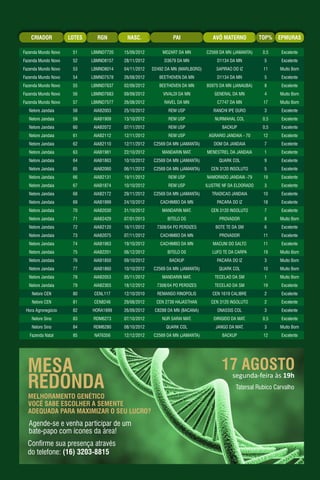 CRIADOR RGNLOTES NASC. PAI AVÔ MATERNO TOP% EPMURAS
segunda-feira às 19h
Tatersal Rubico Carvalho
Fazenda Mundo Novo 51 LBMND7720 15/09/2012 MOZART DA MN C2569 DA MN (JAMANTA) 0,5 Excelente
Fazenda Mundo Novo 52 LBMND8157 28/11/2012 D3679 DA MN D1134 DA MN 5 Excelente
Fazenda Mundo Novo 53 LBMND8014 04/11/2012 D2492 DA MN (MARLBORO) SAPIRAO DO IZ 11 Muito Bom
Fazenda Mundo Novo 54 LBMND7578 26/08/2012 BEETHOVEN DA MN D1134 DA MN 5 Excelente
Fazenda Mundo Novo 55 LBMND7637 02/09/2012 BEETHOVEN DA MN B5975 DA MN (JANAUBA) 8 Excelente
Fazenda Mundo Novo 56 LBMND7683 09/09/2012 VIVALDI DA MN GENERAL DA MN 4 Muito Bom
Fazenda Mundo Novo 57 LBMND7577 26/08/2012 RAVEL DA MN C7747 DA MN 17 Muito Bom
Nelore Jandaia 58 AIAB2003 25/10/2012 REM USP RANCHI IPE OURO 3 Excelente
Nelore Jandaia 59 AIAB1909 13/10/2012 REM USP NURMAHAL COL 0,5 Excelente
Nelore Jandaia 60 AIAB2072 07/11/2012 REM USP BACKUP 0,5 Excelente
Nelore Jandaia 61 AIAB2112 12/11/2012 REM USP AGRARIO JANDAIA - 70 12 Excelente
Nelore Jandaia 62 AIAB2110 12/11/2012 C2569 DA MN (JAMANTA) DOM DA JANDAIA 7 Excelente
Nelore Jandaia 63 AIAB1981 22/10/2012 MANDARIN MAT. MENESTREL DA JANDAIA 1 Excelente
Nelore Jandaia 64 AIAB1863 10/10/2012 C2569 DA MN (JAMANTA) QUARK COL 9 Excelente
Nelore Jandaia 65 AIAB2060 06/11/2012 C2569 DA MN (JAMANTA) CEN 3120 INSOLUTO 5 Excelente
Nelore Jandaia 66 AIAB2131 19/11/2012 REM USP NAMORADO JANDAIA -79 19 Excelente
Nelore Jandaia 67 AIAB1874 10/10/2012 REM USP ILUSTRE NF DA ELDORADO 3 Excelente
Nelore Jandaia 68 AIAB2172 29/11/2012 C2569 DA MN (JAMANTA) TRADICAO JANDAIA 10 Excelente
Nelore Jandaia 69 AIAB1999 24/10/2012 CACHIMBO DA MN PACARA DO IZ 18 Excelente
Nelore Jandaia 70 AIAB2030 31/10/2012 MANDARIN MAT. CEN 3120 INSOLUTO 7 Excelente
Nelore Jandaia 71 AIAB2429 07/01/2013 BITELO DS PROVADOR 8 Muito Bom
Nelore Jandaia 72 AIAB2120 16/11/2012 7308/04 PO PERDIZES BOTE TE DA SM 6 Excelente
Nelore Jandaia 73 AIAB2075 07/11/2012 CACHIMBO DA MN PROVADOR 11 Excelente
Nelore Jandaia 74 AIAB1963 19/10/2012 CACHIMBO DA MN MACUNI DO SALTO 11 Excelente
Nelore Jandaia 75 AIAB2201 06/12/2012 BITELO DS LUFO TE DA CARPA 19 Muito Bom
Nelore Jandaia 76 AIAB1850 09/10/2012 BACKUP PACARA DO IZ 3 Muito Bom
Nelore Jandaia 77 AIAB1860 10/10/2012 C2569 DA MN (JAMANTA) QUARK COL 10 Muito Bom
Nelore Jandaia 78 AIAB2053 05/11/2012 MANDARIN MAT. TECELAO DA SM 1 Muito Bom
Nelore Jandaia 79 AIAB2303 18/12/2012 7308/04 PO PERDIZES TECELAO DA SM 19 Excelente
Nelore CEN 80 CENL117 12/10/2010 REMANSO RINOPOLIS CEN 1619 CALIBRE 2 Excelente
Nelore CEN 81 CEN8246 29/08/2012 CEN 2739 HAJASTHAN CEN 3120 INSOLUTO 2 Excelente
Hora Agronegócio 82 HORA1899 26/09/2012 C8288 DA MN (BACANA) ONASSIS COL 3 Excelente
Nelore Sino 83 RDM6273 07/10/2012 NUR SARAI MAT. DIRIGIDO DA MAT. 0,5 Excelente
Nelore Sino 84 RDM6280 08/10/2012 QUARK COL JANGO DA MAT. 3 Muito Bom
Fazenda Natal 85 NAT6356 12/12/2012 C2569 DA MN (JAMANTA) BACKUP 12 Excelente
MELHORAMENTO GENÉTICO
VOCÊ SABE ESCOLHER A SEMENTE
ADEQUADA PARA MAXIMIZAR O SEU LUCRO?
Agende-se e venha participar de um
bate-papo com ícones da área!
Confirme sua presença através
do telefone: (16) 3203-8815
MESA
REDONDA
 