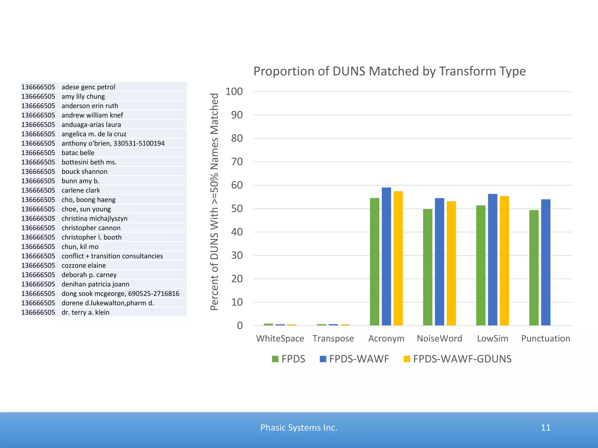Phasic Systems Inc. 11
136666505 adese genc petrol
136666505 amy lily chung
136666505 anderson erin ruth
136666505 andrew william knef
136666505 anduaga-arias laura
136666505 angelica m. de la cruz
136666505 anthony o'brien, 330531-5100194
136666505 batac belle
136666505 bottesini beth ms.
136666505 bouck shannon
136666505 bunn amy b.
136666505 carlene clark
136666505 cho, boong haeng
136666505 choe, sun young
136666505 christina michajlyszyn
136666505 christopher cannon
136666505 christopher l. booth
136666505 chun, kil mo
136666505 conflict + transition consultancies
136666505 cozzone elaine
136666505 deborah p. carney
136666505 denihan patricia joann
136666505 dong sook mcgeorge, 690525-2716816
136666505 dorene d.lukewalton,pharm d.
136666505 dr. terry a. klein
0
10
20
30
40
50
60
70
80
90
100
WhiteSpace Transpose Acronym NoiseWord LowSim Punctuation
PercentofDUNSWith>=50%NamesMatched
Proportion of DUNS Matched by Transform Type
FPDS FPDS-WAWF FPDS-WAWF-GDUNS
 