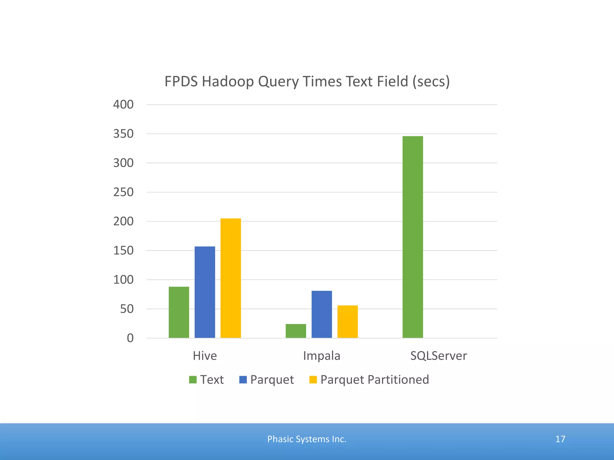 Phasic Systems Inc. 17
0
50
100
150
200
250
300
350
400
Hive Impala SQLServer
FPDS Hadoop Query Times Text Field (secs)
Text Parquet Parquet Partitioned
 