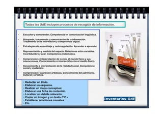 Todas las UdE incluyen procesos de recogida de información.


•   Escuchar y comprender. Competencia en comunicación lingüística.

•   Búsqueda, tratamiento y comunicación de la información.
    Tratamiento de la información y competencia digital.

•   Estrategias de aprendizaje y autorregulación. Aprender a aprender

•   Representación y medida del espacio. Relaciones entre variables.
    Incertidumbre y azar. Competencia matemática.

•   Comprensión e interpretación de la vida, el mundo físico y sus
    interacciones. Conocimiento e interacción con el medio físico.

•   Conocimiento e interpretación de la realidad social. Competencia
    social y ciudadana

•   Comprensión y expresión artísticas. Conocimiento del patrimonio.
    Cultural y artística.


    • Redactar un título.
    • Elaborar un esquema.
    • Realizar un mapa conceptual.
    • Elaborar una ficha de contenido.
    • Localizar un detalle relevante.
    • Copiar un imagen y un texto- TIC.-
    • Establecer relaciones causales                                    Inventarios-OdE
    • Etc.
 