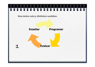 Una única ruta y distintos sentidos.




          Enseñar           Programar




1                   Evaluar
 