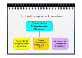 1. La ruta para priorizar lo importante

                 Construir las
                 Competencias
                   Básicas.



 Reescribir la         Diseñar
                                     Incorporar las
                     Unidades de
Programación                          Unidades de
                   trabajo (UdT) y
  didáctica.                          Evaluación.
                         PTI.
 