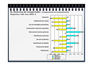 Ej. Destreza de comprender. Competencia en Comunicación
lingüística. EdD. Fase 2009. 8
                                           Valoración                                                  0,1
                                                         -82
                             Establecimiento causas                                                      9,1
                                                            -73
                     Uso de estrategias gramaticales                                                     9,1
                                                            -73
                  Comprensión relaciones temporales                                                                  36,4
                                                                          -45
                     Dierenciación hechos-opiniones                                                                                 81,8
                                                                                              -0
                             Identificación jerarquías                                                                      54,5
                                                                                -27
                                 Uso del vocabulario                                                     9,1
                                                            -73
                            Identificación de detalles                                                                      54,5
                                                                                -27
                                 Comprensión global                                                           18,2
                                                                 -64
                                        Planificación                                                    9,1
                                                            -73
                                                         -90,0    -67,5     -45,0     -22,5        0         22,5    45,0    67,5   90,0
                                                                    Barras 3
                                                                    DESTACA
                                                                    MEJORA
 