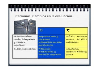 Cerramos: Cambios en la evaluación.



                                                 
En los contenidos:       Respuesta a casos y      Definir, recordar
enseñar lo importante    situaciones              hechos, detalles
y evaluar lo             problemáticas que sean   irrelevantes...
importante               significativas.
En los procedimientos:   Prácticas de             Individuales,
                         autoevaluación y         Corrección diferida y
                         evaluación cooperativa   externa
 
