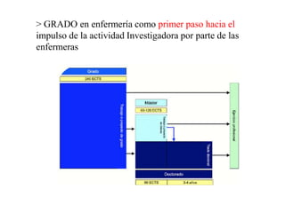 > GRADO en enfermería como primer paso hacia el
impulso de la actividad Investigadora por parte de las
enfermeras
 