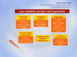Centre López Vicuña Cures Auxiliars d´Infermeria. C7- Recolzament psicològic al pacient http://recolzamentpsicologic.blogspot.com Les malalties mentals més importants Trastorns neuròtics Trastorns psicòtics Depressió Trastorns de la personalitat Trastorns de la infància i adolescència Trastorns orgànics mentals Estats psíquics amb un  alt nivell d´ansietat  però  sense perdre contacte amb la realitat Estats psíquics caracteritzats per la  pèrdua de contacte amb la realitat Sentiment de  tristesa  intens i desproporcionat en relació a la magnitud del fet que l´ha provocada i que persisteix més enllà d´un període justificat de temps Dèficit  en mecanismes per afrontar l´estrés o els problemes quotidians Són els trastorns  associats al  desteriorament del cervell 