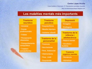 Centre López Vicuña Cures Auxiliars d´Infermeria. C7- Recolzament psicològic al pacient http://recolzamentpsicologic.blogspot.com Les malalties mentals més importants Trastorns neuròtics Ansietat Estrés posttraumàtic Fòbies Pensaments obsessius Comportaments compulsius Trastorn somatoforme Trastorns psicòtics Esquizofrènia Malalts bipolars Autisme infantil Depressió Exògena Endògena Trastorns de la personalitat Paranoia Narcissisme Pers. Antisocial Histrionisme Pers. Límit Esquizoide Trastorns de la infància i adolescència Retard mental Anorèxia i bulímia Trastorns orgànics mentals Demència Alzheimer 
