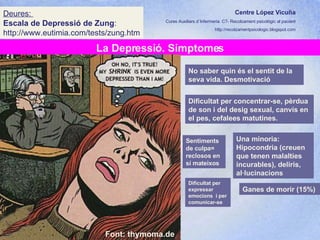 Centre López Vicuña Cures Auxiliars d´Infermeria. C7- Recolzament psicològic al pacient http://recolzamentpsicologic.blogspot.com La Depressió. Símptomes Deures:  Escala de Depressió de Zung :  http://www.eutimia.com/tests/zung.htm No saber quin és el sentit de la seva vida. Desmotivació Dificultat per expressar emocions  i per comunicar-se Dificultat per concentrar-se, pèrdua de son i del desig sexual, canvis en el pes, cefalees matutines. Sentiments de culpa= reclosos en sí mateixos Ganes de morir (15%) Una minoria: Hipocondria (creuen que tenen malalties incurables), deliris, al·lucinacions Font: thymoma.de 