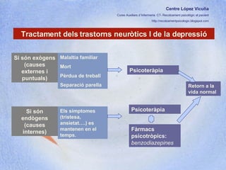 Centre López Vicuña Cures Auxiliars d´Infermeria. C7- Recolzament psicològic al pacient http://recolzamentpsicologic.blogspot.com Tractament dels trastorns neuròtics I de la depressió Si són exògens (causes externes i puntuals) Malaltia familiar Mort Pèrdua de treball Separació parella Si són endògens (causes internes) Els símptomes (tristesa, ansietat….) es mantenen en el temps.  Fàrmacs psicotròpics:  benzodiazepines Psicoteràpia Psicoteràpia Retorn a la vida normal 