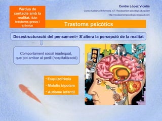 Centre López Vicuña Cures Auxiliars d´Infermeria. C7- Recolzament psicològic al pacient http://recolzamentpsicologic.blogspot.com Trastorns psicòtics Pèrdua de contacte amb la realitat.  Són trastorns greus i crònics Comportament social inadequat,  que pot arribar al perill (hospitalització) Desestructuració del pensament= S´altera la percepció de la realitat Esquizofrènia Malalts bipolars Autisme infantil 