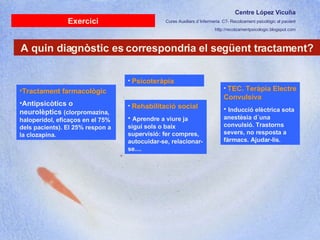 Centre López Vicuña Cures Auxiliars d´Infermeria. C7- Recolzament psicològic al pacient http://recolzamentpsicologic.blogspot.com A quin diagnòstic es correspondria el següent tractament? Exercici Tractament farmacològic Antipsicòtics o neurolèptics  (clorpromazina, haloperidol, eficaços en el 75% dels pacients). El 25% respon a la clozapina.  Psicoteràpia Rehabilitació social Aprendre a viure ja sigui sols o baix supervisió: fer compres, autocuidar-se, relacionar-se....  TEC. Teràpia Electre Convulsiva Inducció elèctrica sota anestèsia d´una convulsió. Trastorns severs, no resposta a fàrmacs. Ajudar-lis. 