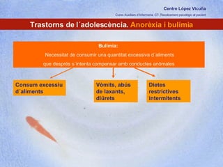Centre López Vicuña Cures Auxiliars d´Infermeria. C7- Recolzament psicològic al pacient http://recolzamentpsicologic.blogspot.com Trastorns de l´adolescència.  Anorèxia i bulímia Bulímia:  Necessitat de consumir una quantitat excessiva d´aliments que després s´intenta compensar amb conductes anòmales  Consum excessiu d´aliments Vòmits, abús de laxants, diürets Dietes restrictives intermitents 