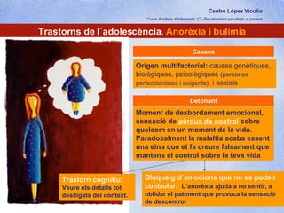 Centre López Vicuña Cures Auxiliars d´Infermeria. C7- Recolzament psicològic al pacient http://recolzamentpsicologic.blogspot.com Trastorns de l´adolescència.  Anorèxia i bulímia Causes Origen multifactorial:  causes genètiques, biològiques, psicològiques  (persones perfeccionistes i exigents)   i socials Detonant Moment de desbordament emocional, sensació de  pèrdua de control  sobre quelcom en un moment de la vida.  Paradoxalment la malaltia acaba essent una eina que et fa creure falsament que mantens el control sobre la teva vida Trastorn cognitiu:   Veure els detalls tot deslligats del context. Bloqueig d´emocions que no es poden controlar.  L´anorèxia ajuda a no sentir, a oblidar el patiment que provoca la sensació de descontrol  