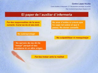 Centre López Vicuña Cures Auxiliars d´Infermeria. C7- Recolzament psicològic al pacient http://recolzamentpsicologic.blogspot.com El paper de l´auxiliar d´infermeria No sobreprotegir Fer-les responsables de la seva curació. Curar-se és el seu éxit. No culpabilitzar ni mesquinejar No anar d´entès ni creure que ho saps tot sobre el que li passa. No donar consells No serveix de res dir-lis " menja " perquè el seu problema té un altre origen. Fer-les trobar amb la realitat 