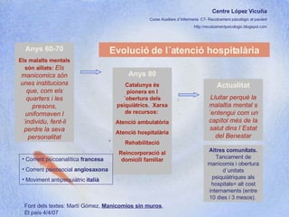 Centre López Vicuña Cures Auxiliars d´Infermeria. C7- Recolzament psicològic al pacient http://recolzamentpsicologic.blogspot.com Evolució de l´atenció hospitalària Anys 60-70 Els malalts mentals són aïllats:  Els manicomics són unes institucions que, com els quarters i les presons, uniformaven l´individu, fent-li perdre la seva personalitat Anys 80 Catalunya és pionera en l´obertura dels psiquiàtrics.  Xarxa de recursos:  Atenció ambulatòria Atenció hospitalària  Rehabilitació Reincorporació al domicili familiar Actualitat Lluitar perquè la malaltia mental s´entengui com un capítol més de la salut dins l´Estat del Benestar Font dels textes: Martí Gómez,  Manicomios sin muros , El país 4/4/07 Corrent psicoanalítica  francesa Corrent psicosocial  anglosaxona Moviment antipsiquiàtric  italià Altres comunitats.  Tancament de manicomis i obertura d´unitats psiquiàtriques als hospitals= alt cost internaments (entre 10 dies i 3 mesos).  