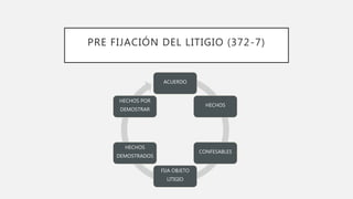 PRE FIJACIÓN DEL LITIGIO (372-7)
ACUERDO
HECHOS
CONFESABLES
FIJA OBJETO
LITIGIO
HECHOS
DEMOSTRADOS
HECHOS POR
DEMOSTRAR
 