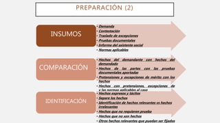 PREPARACIÓN (2)
• Demanda
• Contestación
• Traslado de excepciones
• Pruebas documentales
• Informe del asistente social
• Normas aplicables
INSUMOS
• Hechos del demandante con hechos del
demandado
• Hechos de las partes con las pruebas
documentales aportadas
• Pretensiones y excepciones de mérito con los
hechos
• Hechos con pretensiones, excepciones de
y las normas aplicables al caso
COMPARACIÓN
• Hechos expresos y tácitos
• Separe los hechos
• Identificación de hechos relevantes vs hechos
irrelevantes
• Hechos que no requieren prueba
• Hechos que no son hechos
• Otros hechos relevantes que puedan ser fijados
IDENTIFICACIÓN
 