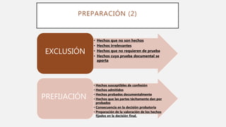 PREPARACIÓN (2)
• Hechos que no son hechos
• Hechos irrelevantes
• Hechos que no requieren de prueba
• Hechos cuya prueba documental se
aporta
EXCLUSIÓN
• Hechos susceptibles de confesión
• Hechos admitidos
• Hechos probados documentalmente
• Hechos que las partes tácitamente dan por
probados
• Consecuencia en la decisión probatoria
• Preparación de la valoración de los hechos
fijados en la decisión final.
PREFIJACIÓN
 