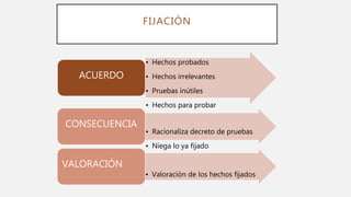 FIJACIÓN
• Hechos probados
• Hechos irrelevantes
• Pruebas inútiles
• Hechos para probar
ACUERDO
• Racionaliza decreto de pruebas
• Niega lo ya fijado
CONSECUENCIA
• Valoración de los hechos fijados
VALORACIÓN
 