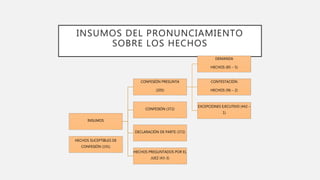 INSUMOS DEL PRONUNCIAMIENTO
SOBRE LOS HECHOS
INSUMOS
CONFESIÓN PRESUNTA
(205)
DEMANDA
HECHOS (85 – 5)
CONTESTACIÓN
HECHOS (96 – 2)
EXCEPCIONES EJECUTIVO (442 –
1)
CONFESIÓN (372)
DECLARACIÓN DE PARTE (372)
HECHOS PREGUNTADOS POR EL
JUEZ (43-3)
HECHOS SUCEPTIBLES DE
CONFESIÓN (191)
 