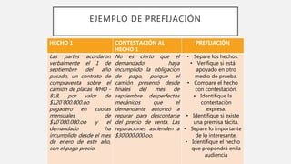 EJEMPLO DE PREFIJACIÓN
HECHO 1 CONTESTACIÓN AL
HECHO 1
PREFIJACIÓN
Las partes acordaron
verbalmente el 1 de
septiembre del año
pasado, un contrato de
compraventa sobre el
camión de placas WHO -
818, por valor de
$120`000.000.oo
pagadero en cuotas
mensuales de
$10`000.000.oo y el
demandado ha
incumplido desde el mes
de enero de este año,
con el pago precio.
No es cierto que el
demandado haya
incumplido la obligación
de pago, porque el
camión presentó desde
finales del mes de
septiembre desperfectos
mecánicos que el
demandante autorizó a
reparar para descontarse
del precio de venta. Las
reparaciones ascienden a
$30`000.000.oo.
• Separe los hechos.
• Verifique si está
apoyado en otro
medio de prueba.
• Compare el hecho
con contestación.
• Identifique la
contestación
expresa.
• Identifique si existe
una premisa tácita.
• Separe lo importante
de lo interesante.
• Identifique el hecho
que propondrá en la
audiencia
 