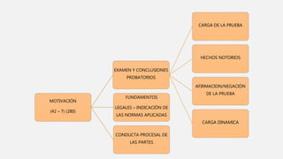 MOTIVACIÓN
(42 – 7) (280)
EXAMEN Y CONCLUSIONES
PROBATORIOS
CARGA DE LA PRUEBA
HECHOS NOTORIOS
AFIRMACION/NEGACIÓN
DE LA PRUEBA
CARGA DINAMICA
FUNDAMENTOS
LEGALES – INDICACIÓN DE
LAS NORMAS APLICADAS
CONDUCTA PROCESAL DE
LAS PARTES
 